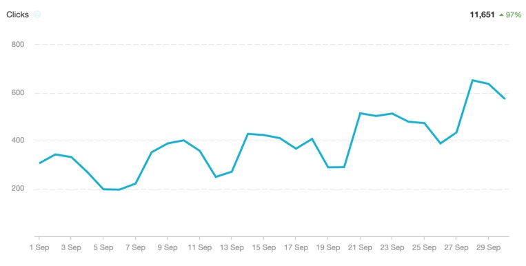 Organic clicks growth chart showing 97% increase over the month