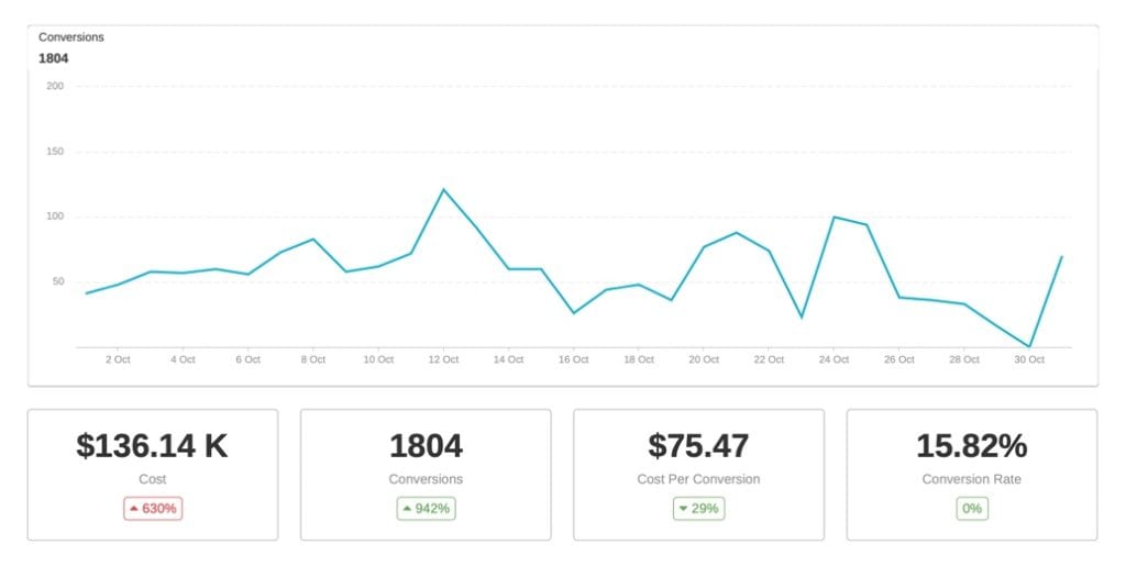 PPC campaign performance stats